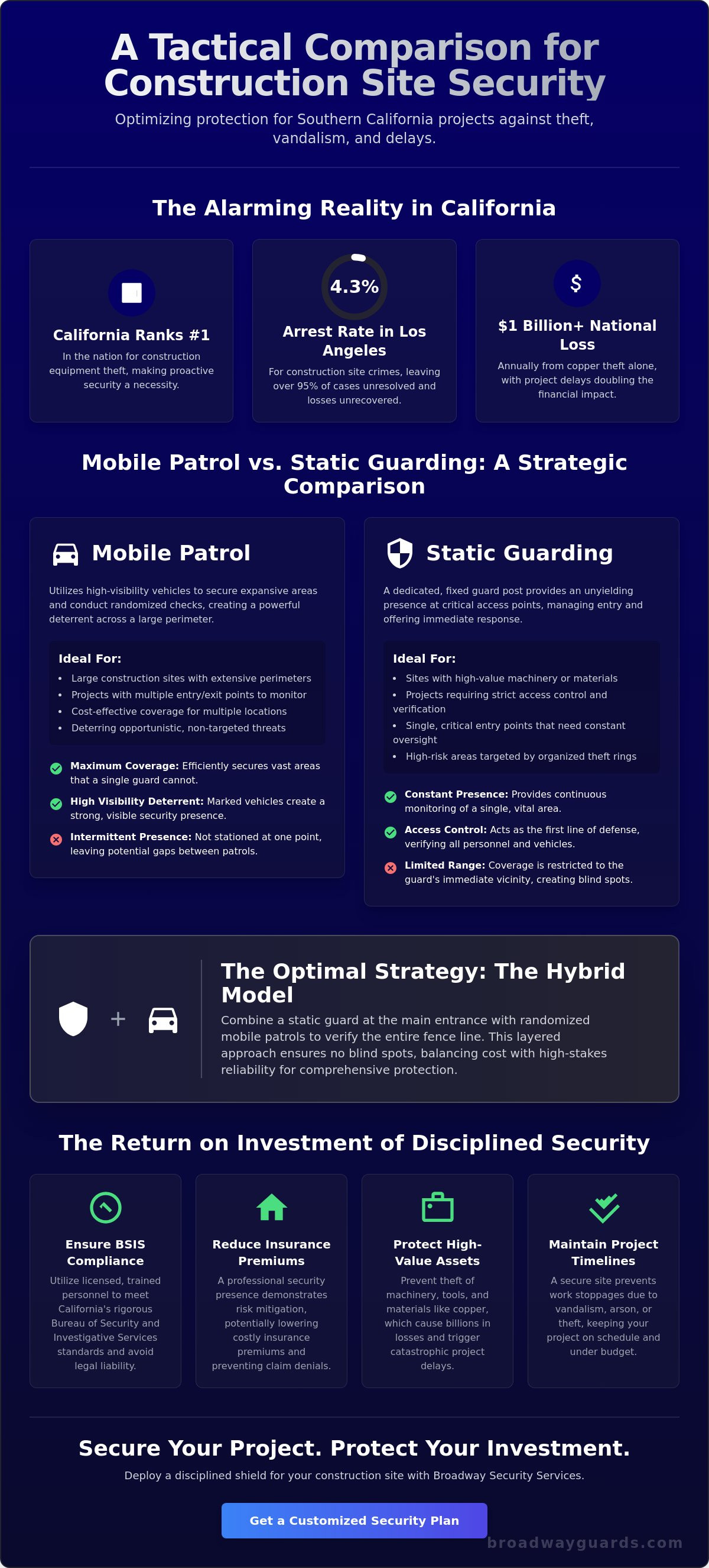 Construction Patrol Services: Comparing Security Models for LA Job Sites