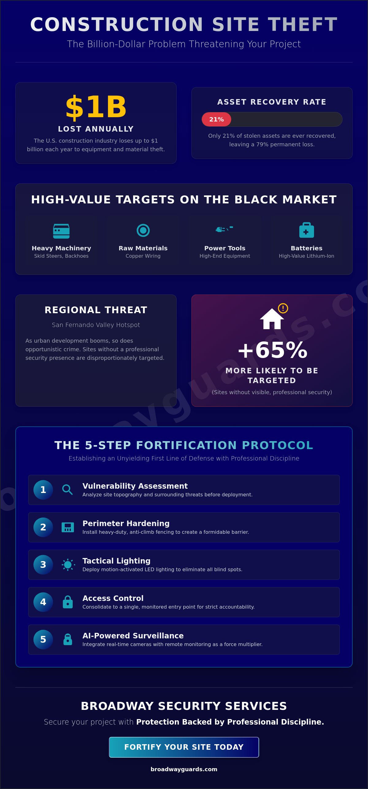 Construction Theft Prevention: A Comprehensive Guide to Site Protection