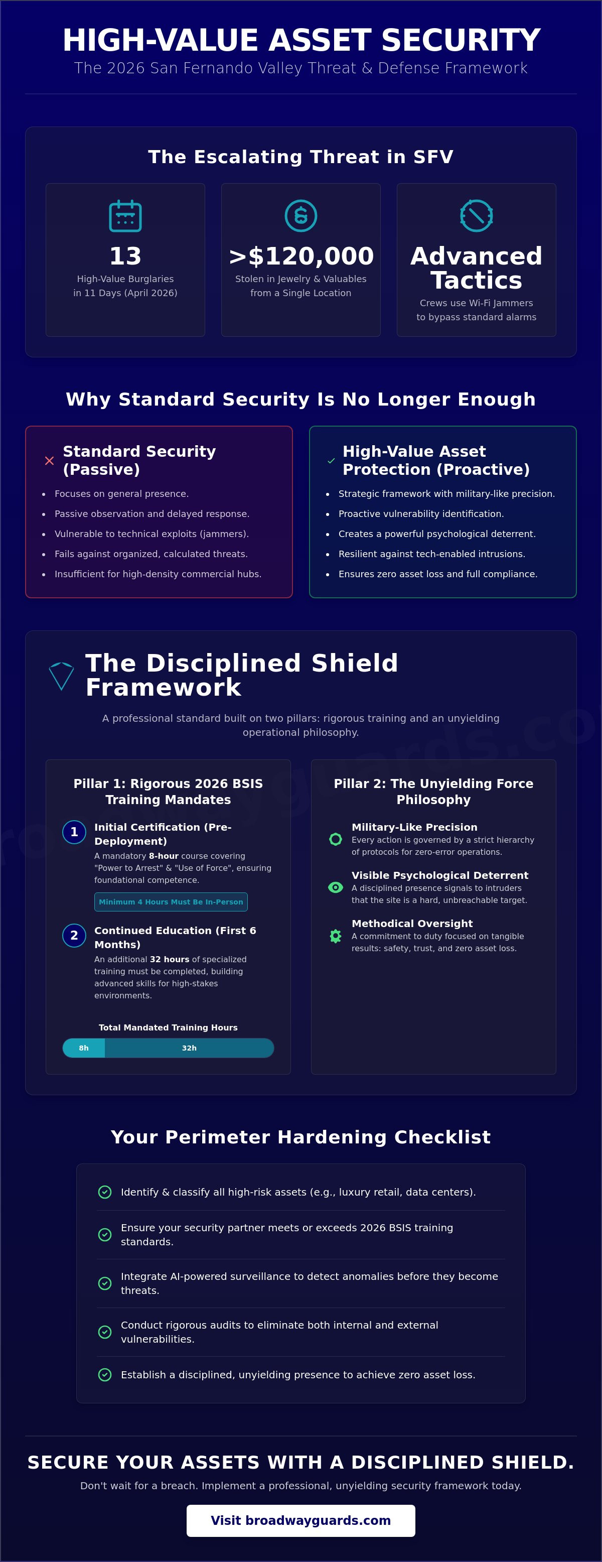 High-Value Asset Security San Fernando Valley: The Disciplined Shield for 2026
