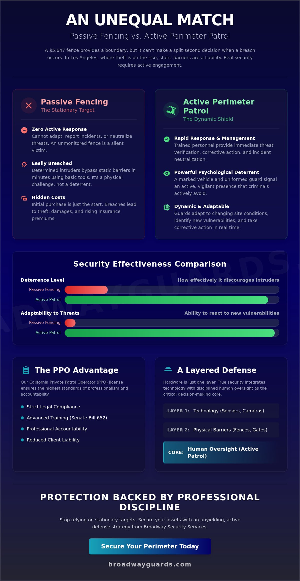 Perimeter Patrol Security: Busting the Myths of Passive Protection