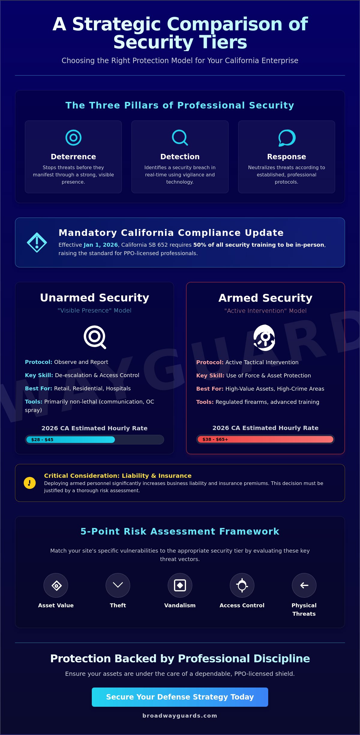 Security Guard Comparison 2026: Choosing the Right Protection Level for Your Assets
