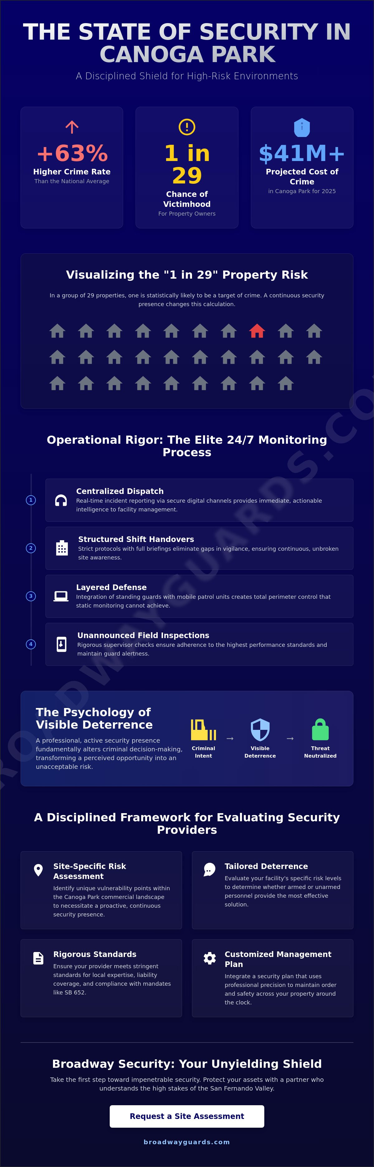 24/7 Security Guard Services in Canoga Park: Professional Protection for 2026