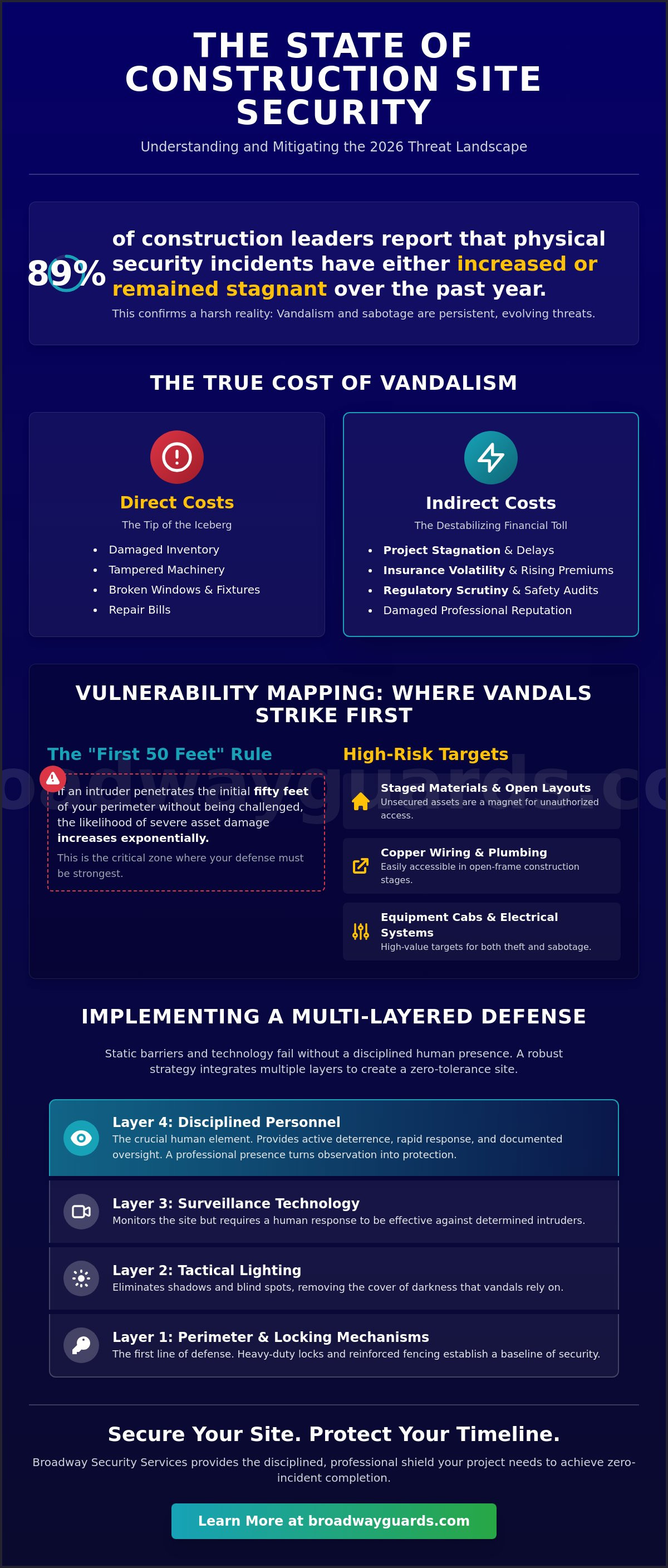 Construction Vandalism Security: Strategic Deterrence and Asset Protection in 2026