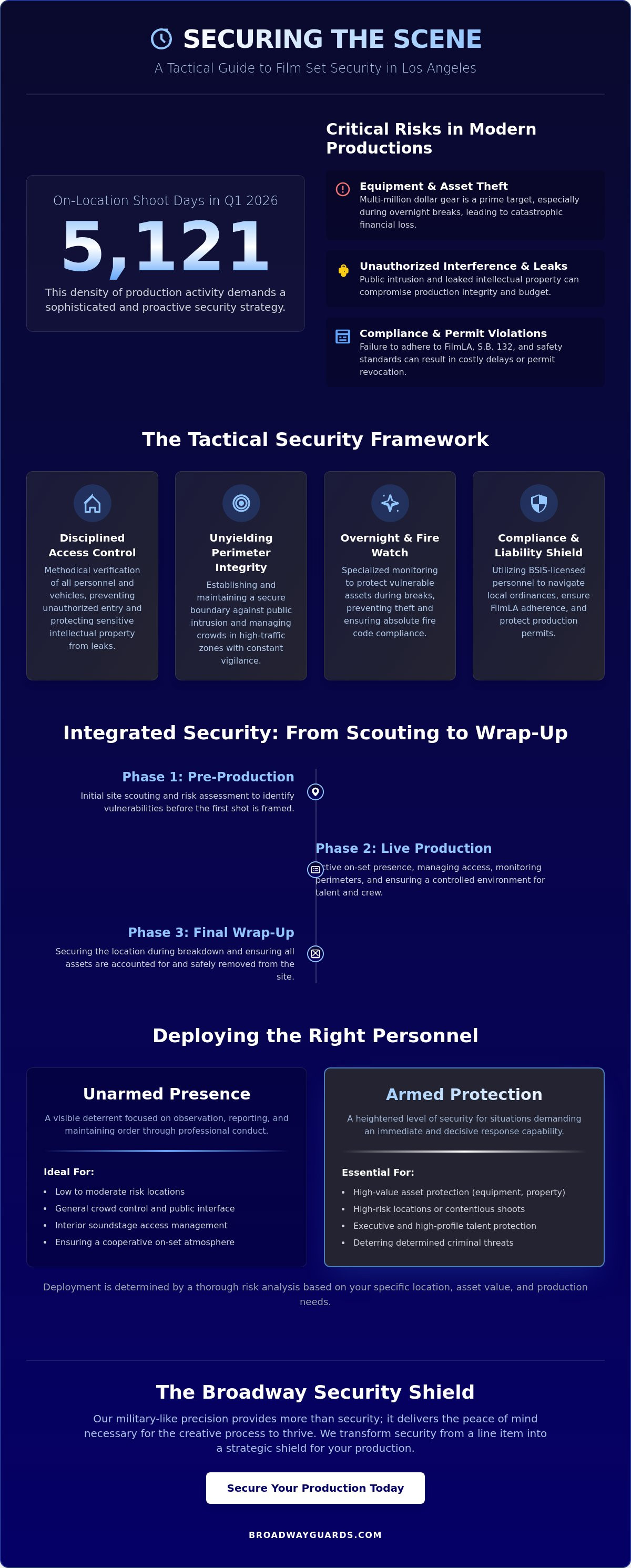 Film Set Security Services Los Angeles: The Strategic Shield for 2026 Productions