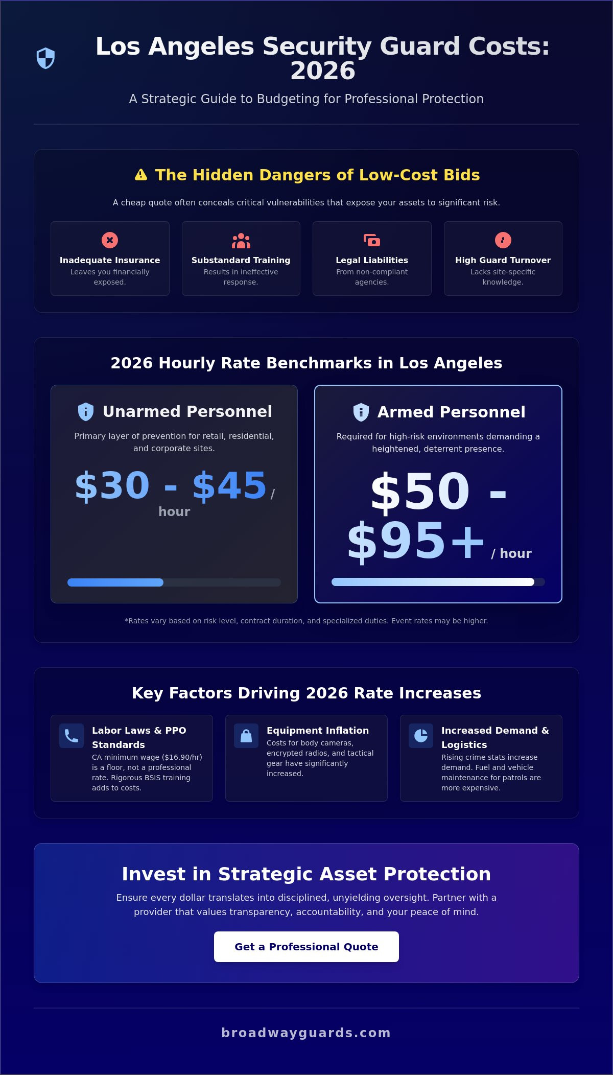 How Much Do Security Guards Cost in Los Angeles 2026: The Strategic Pricing Guide