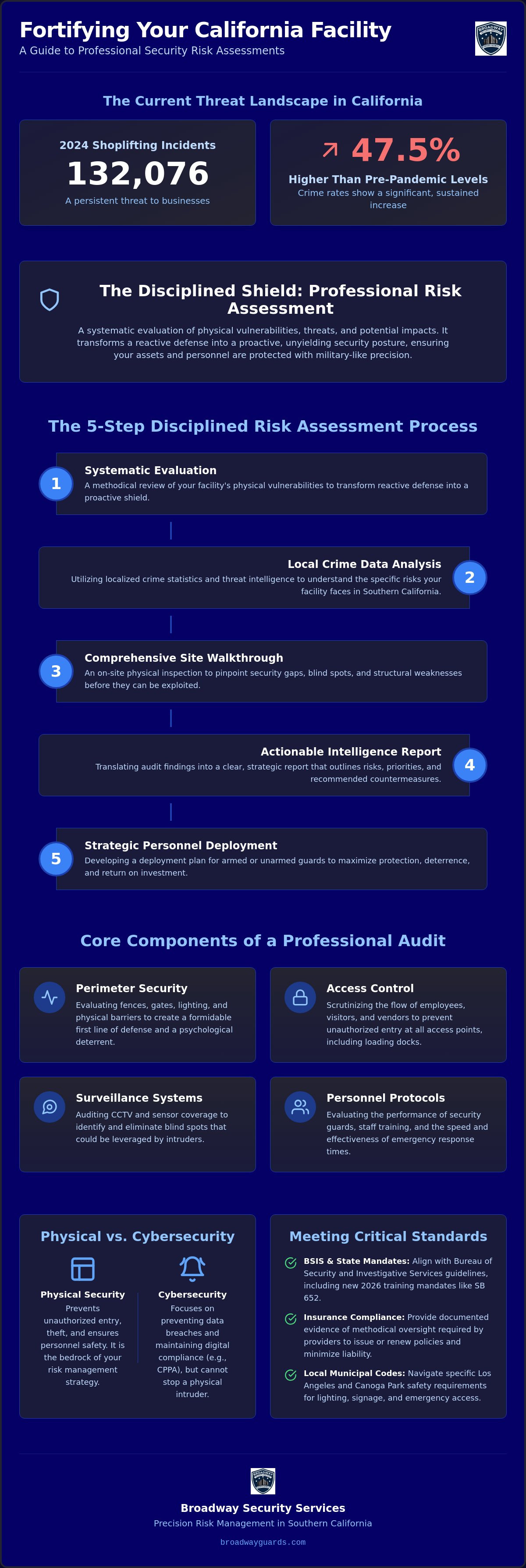 Security Risk Assessment CA: A Strategic Framework for Facility Protection in 2026