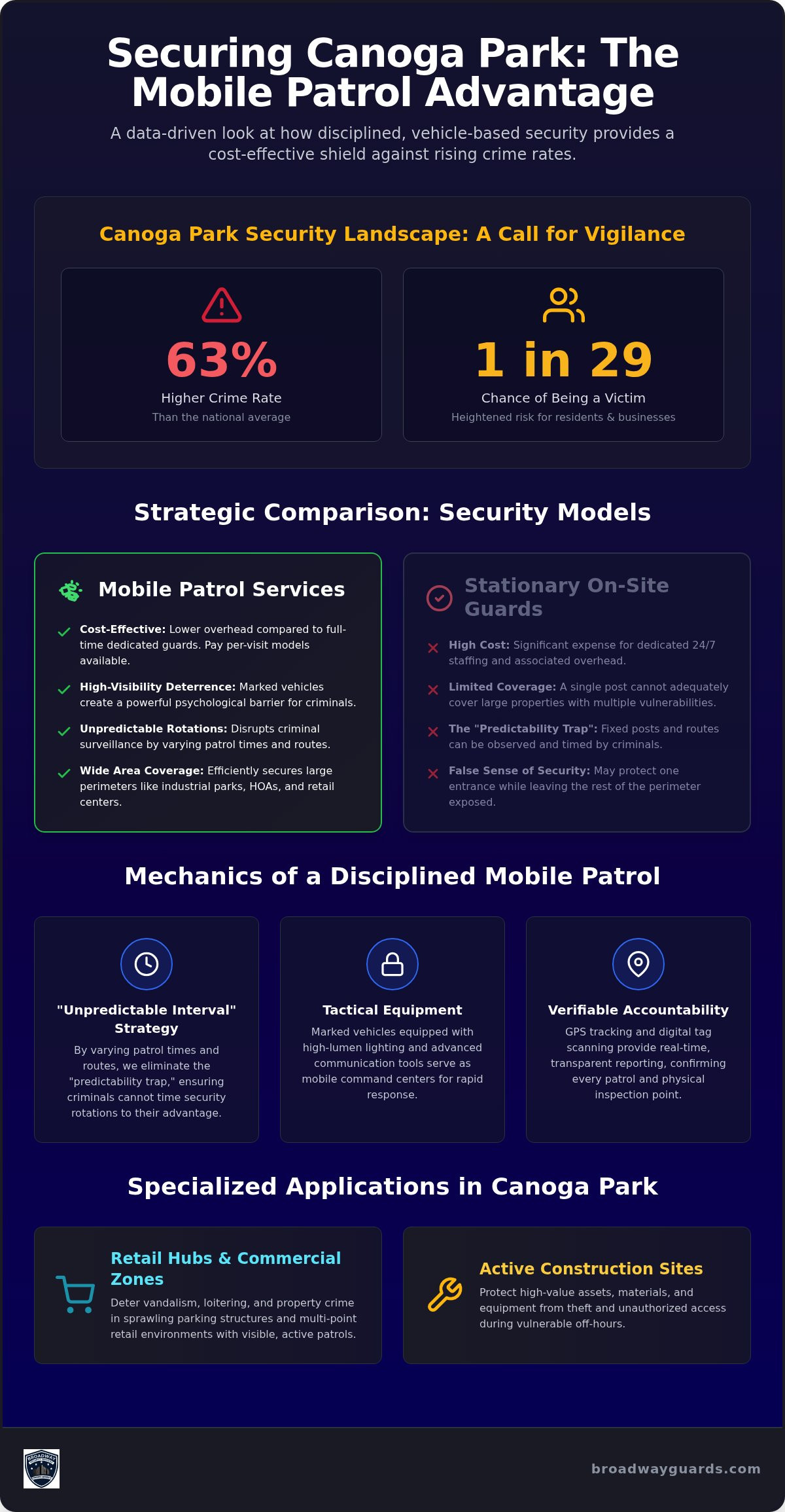 Mobile Patrol Services Canoga Park: Tactical Security Solutions for 2026