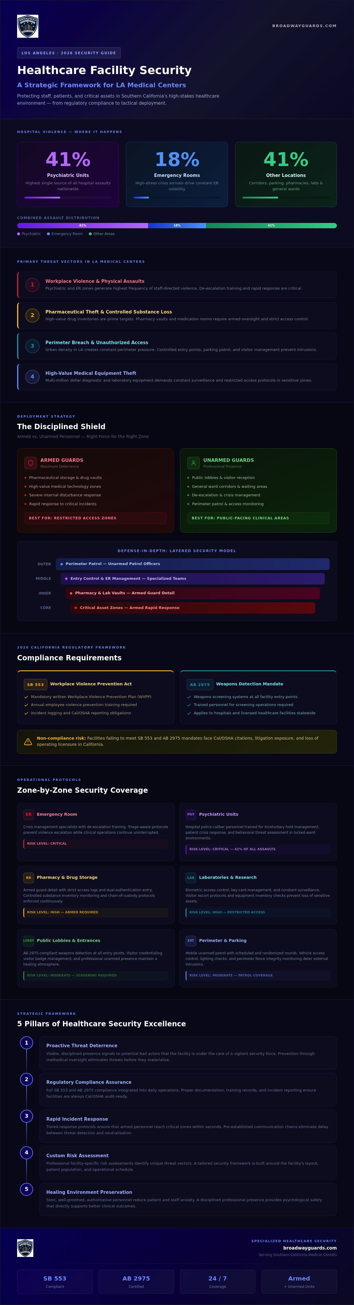 Healthcare Facility Security Services Los Angeles: A Disciplined Shield for 2026