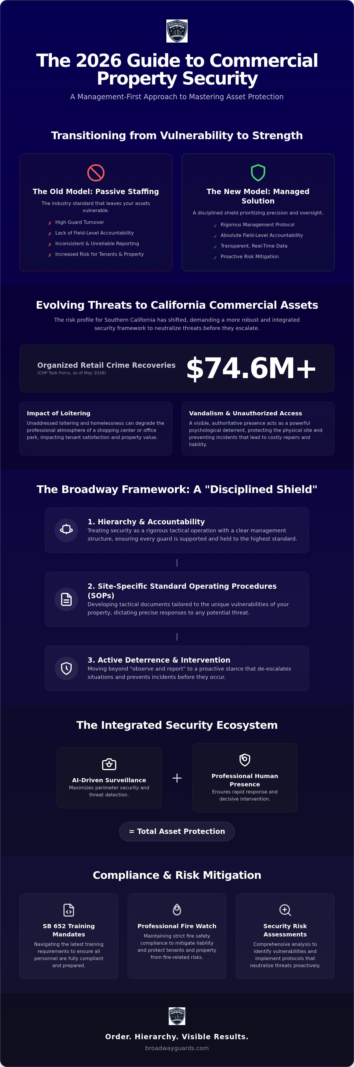 Strategic Commercial Property Security Management: A 2026 Guide for California Owners