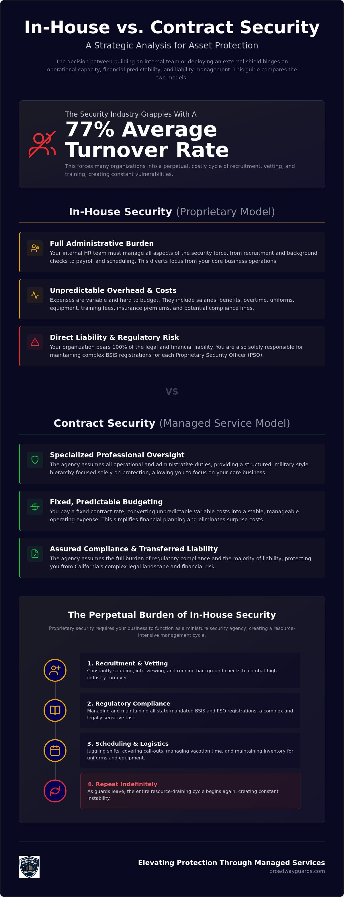 In-House vs. Contract Security: 2026 Strategic Guide