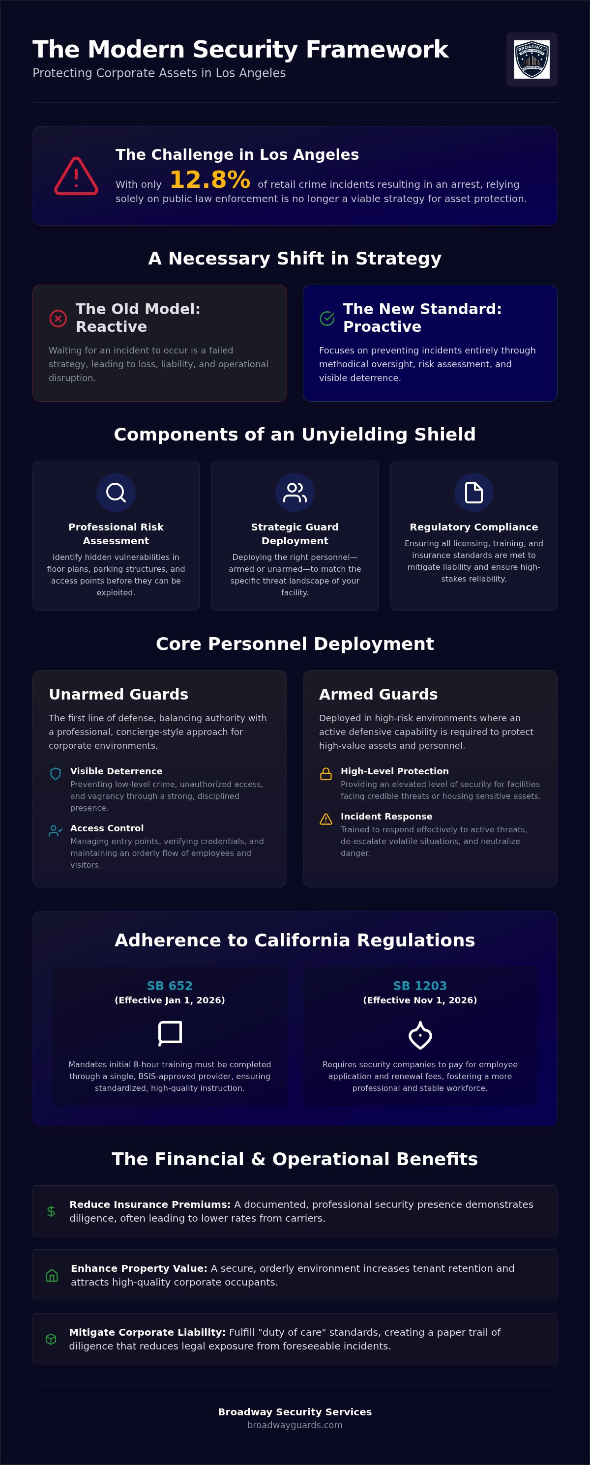 Office Building Security: Strategic Loss Prevention Services in Los Angeles 2026