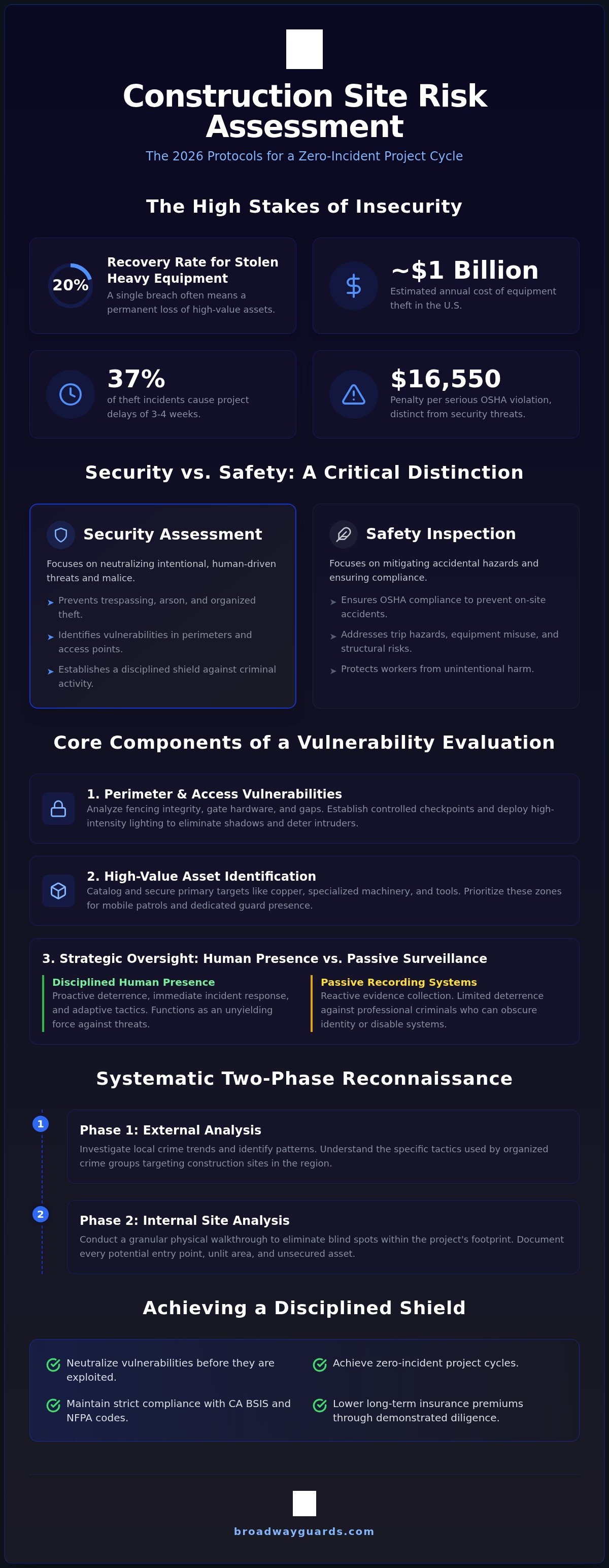 Construction Site Risk Assessment: 2026 Security Guide