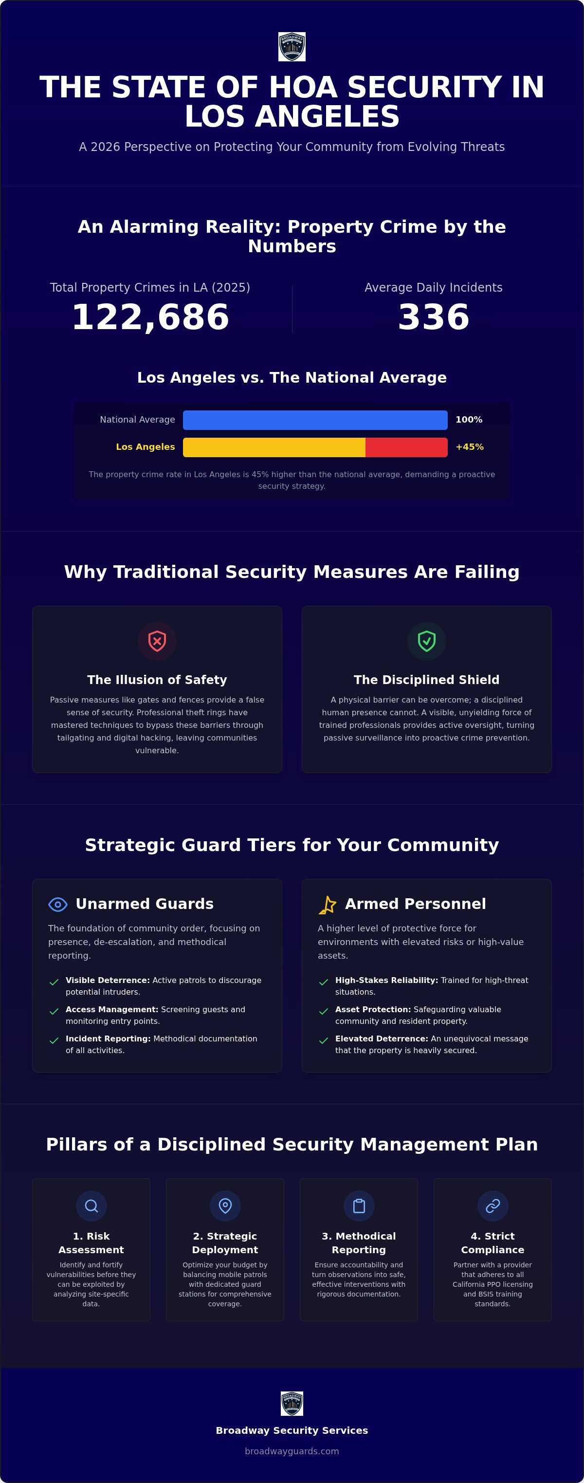 HOA Security Services Los Angeles: Professional Protection for Residential Communities