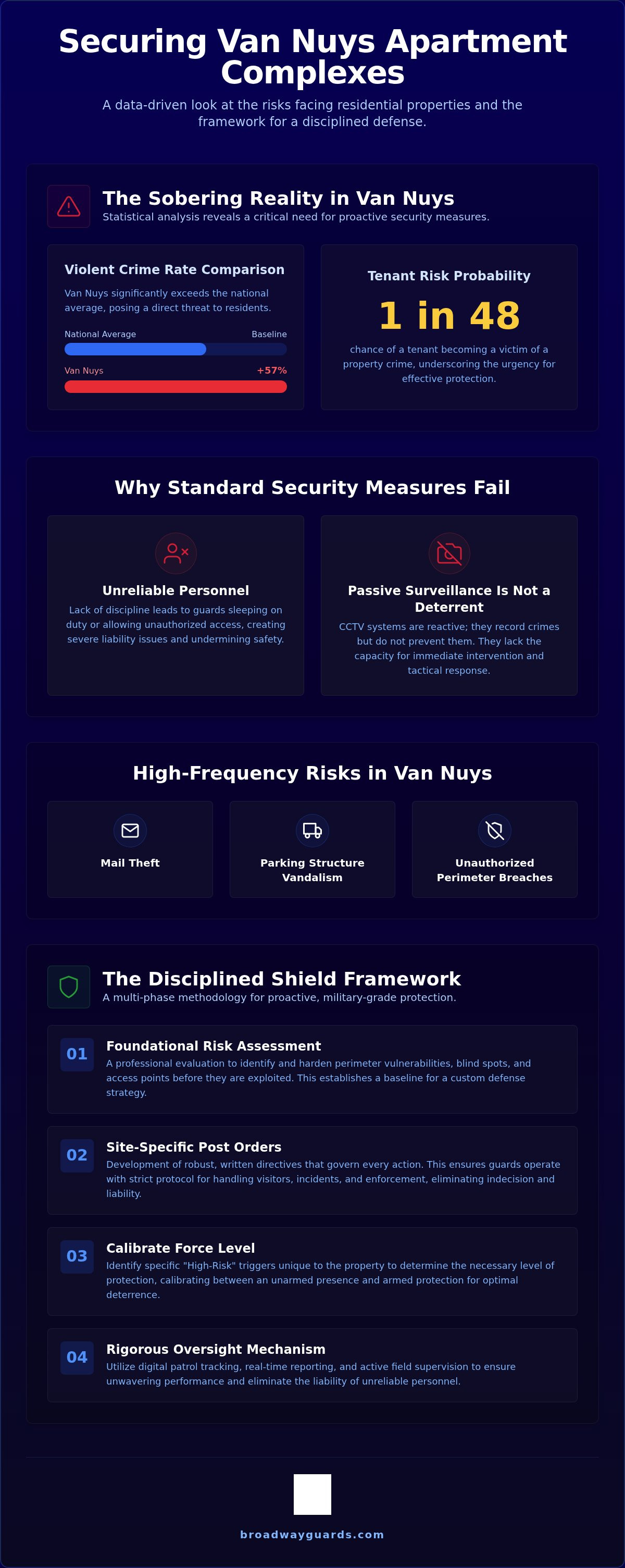 Apartment Complex Security Guards Van Nuys: Strategic Residential Protection for 2026
