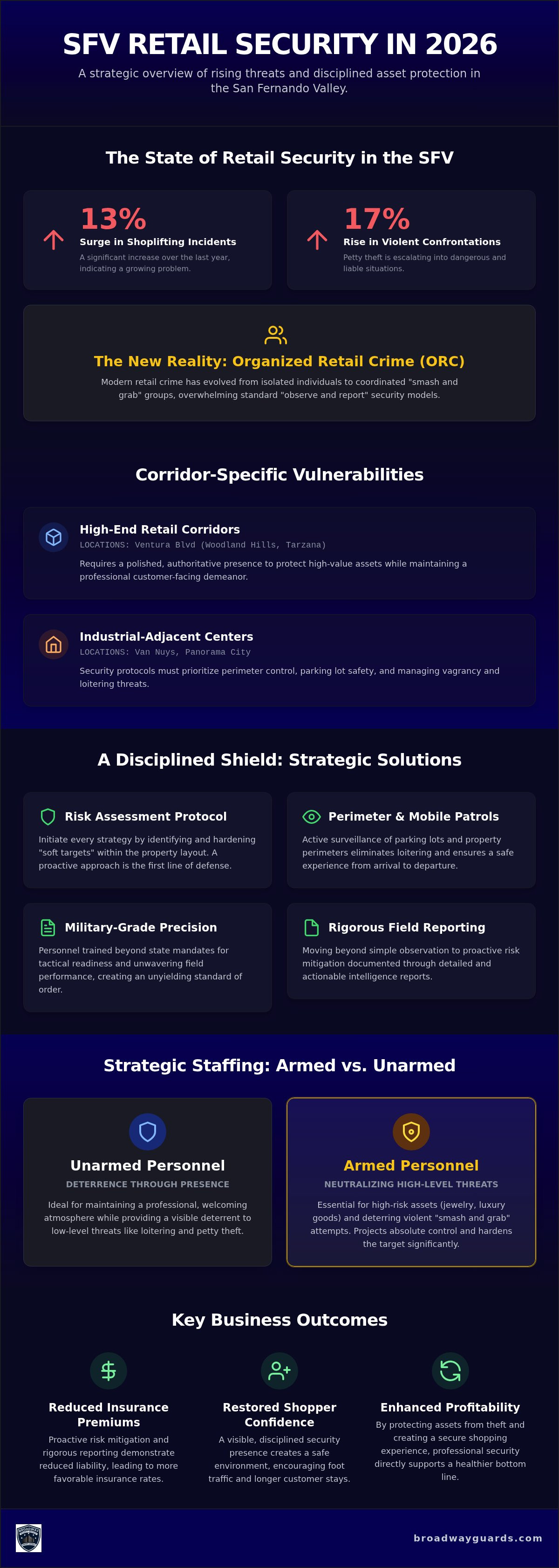 Shopping Center Security Guards SFV: Strategic Asset Protection 2026