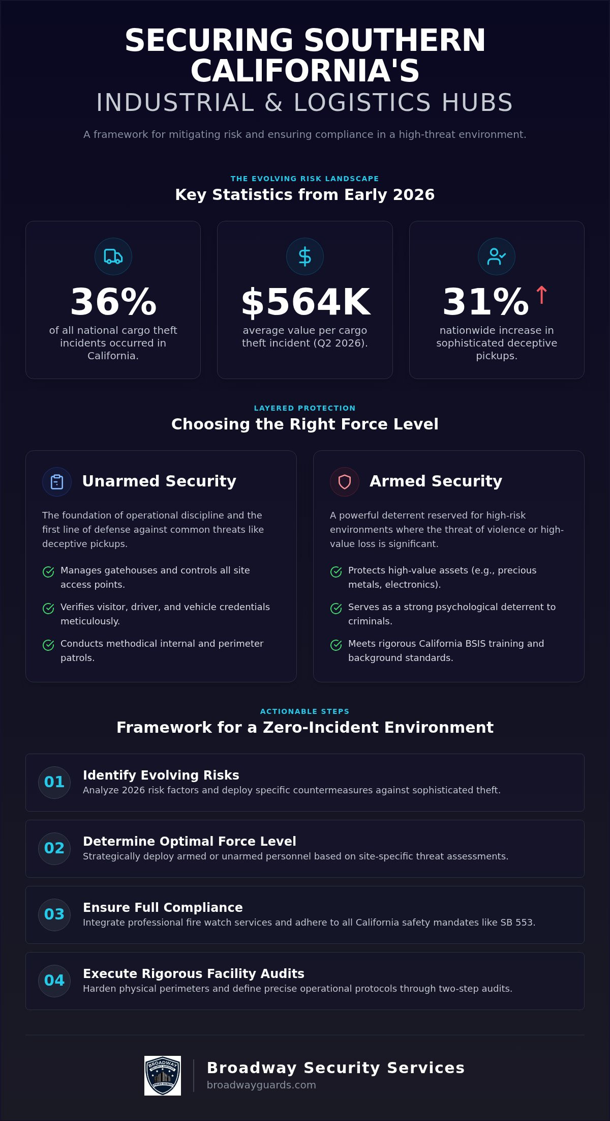 Industrial Facility Security Los Angeles: The 2026 Strategic Protection Guide