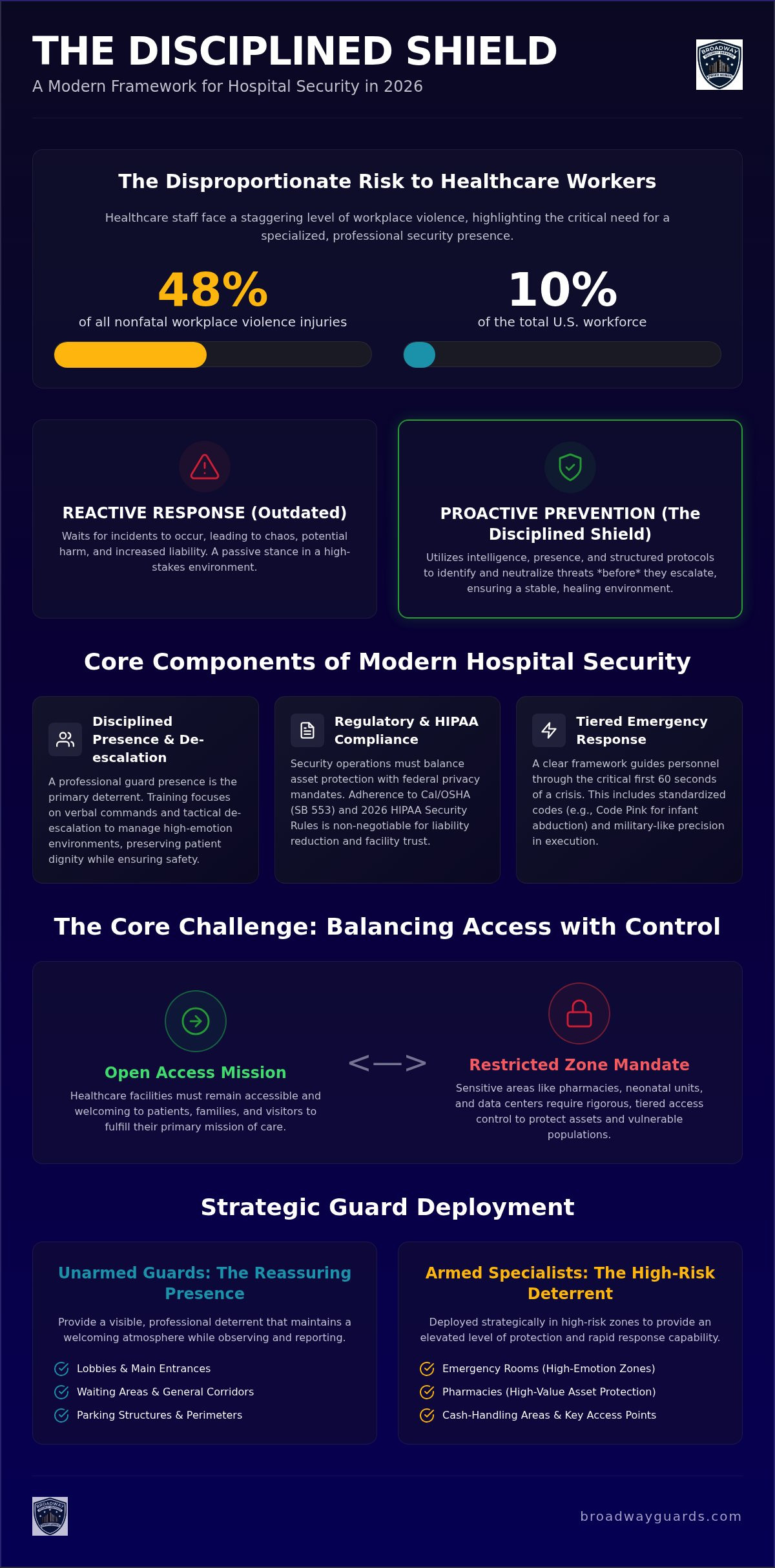 Strategic Hospital Security Protocols: A Comprehensive 2026 Guide