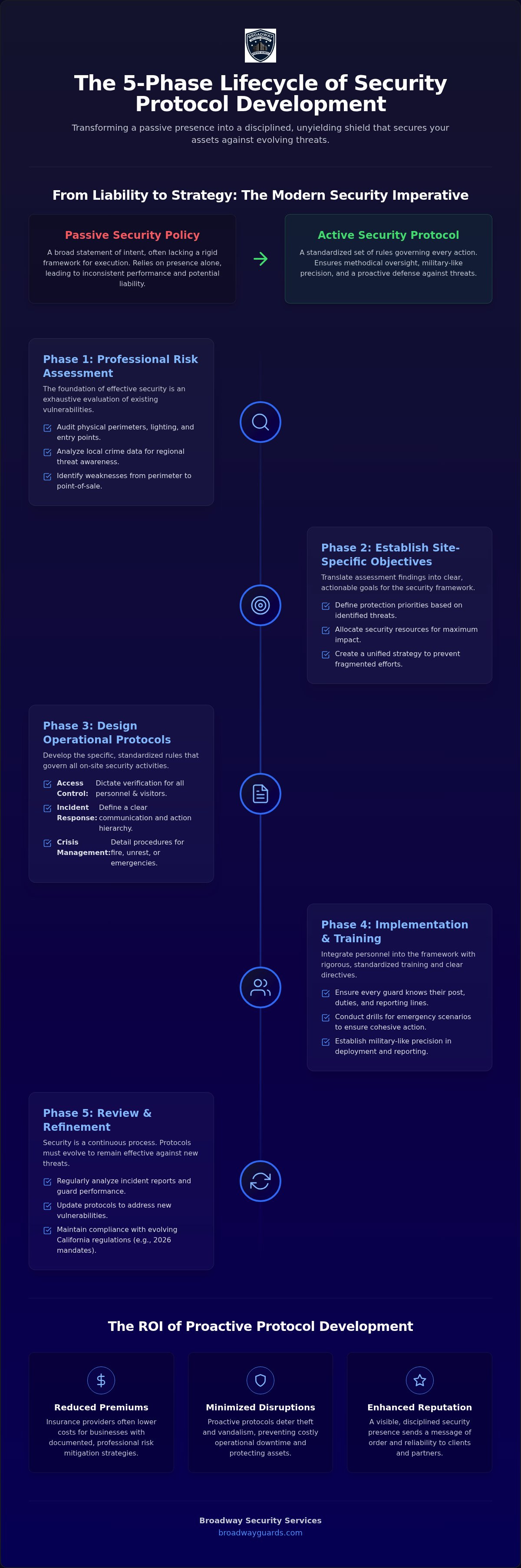 Business Security Protocol Development: A 2026 Strategic Framework