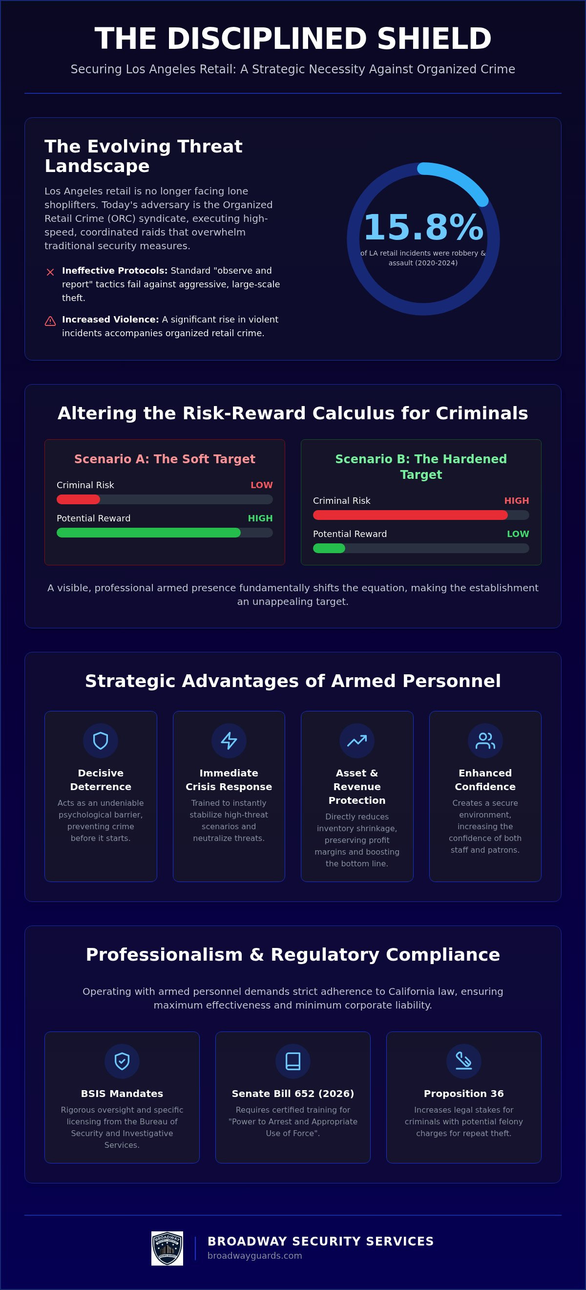 Armed Security for Retail Stores Los Angeles: Strategic Asset Protection in 2026