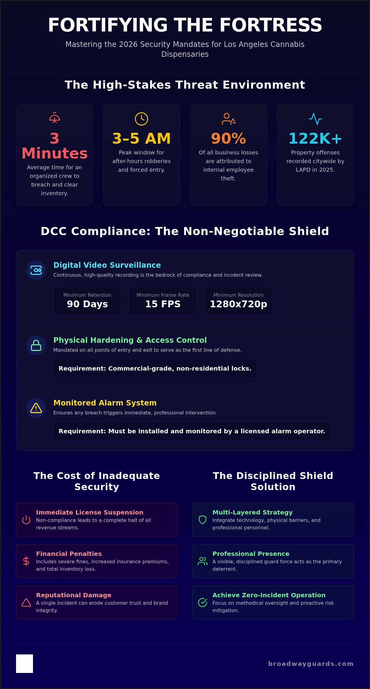 Cannabis Dispensary Security Los Angeles: The 2026 Strategic Compliance Guide