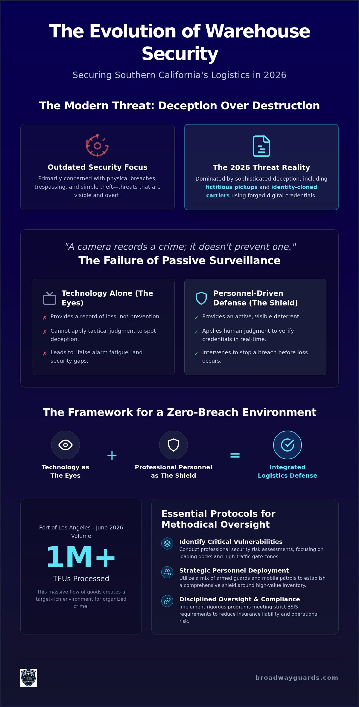 Warehouse Security Services Los Angeles: The 2026 Strategic Protection Guide